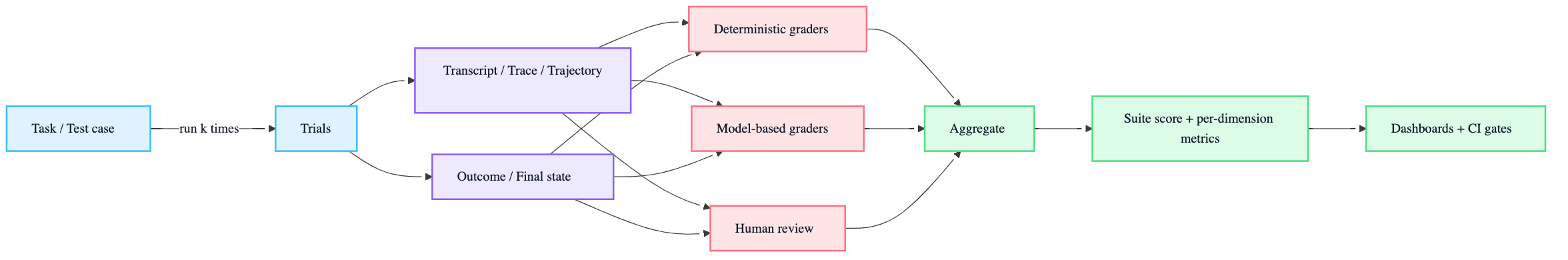 Task to trial to trace to graders to score