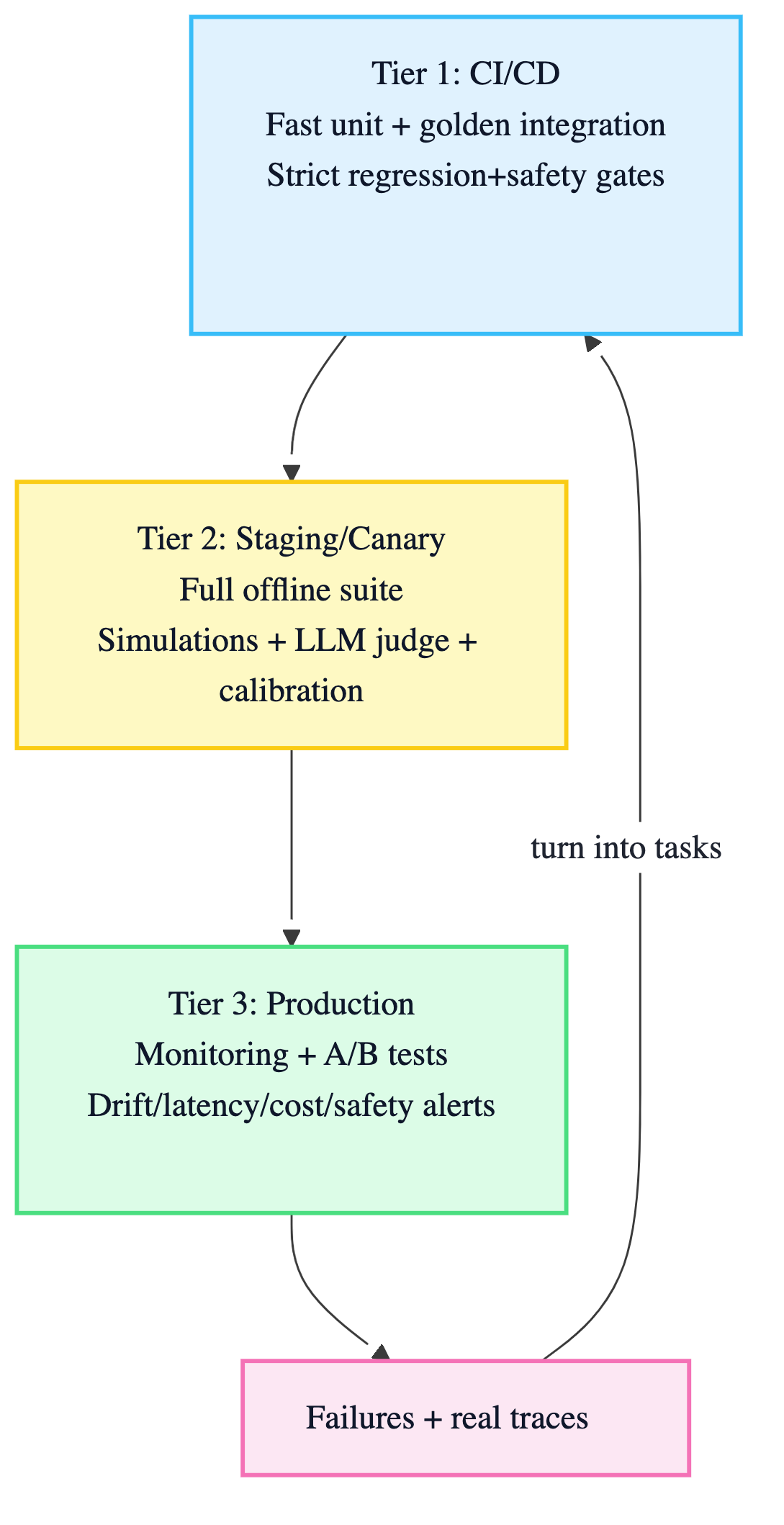 Three-tier evaluation pipeline
