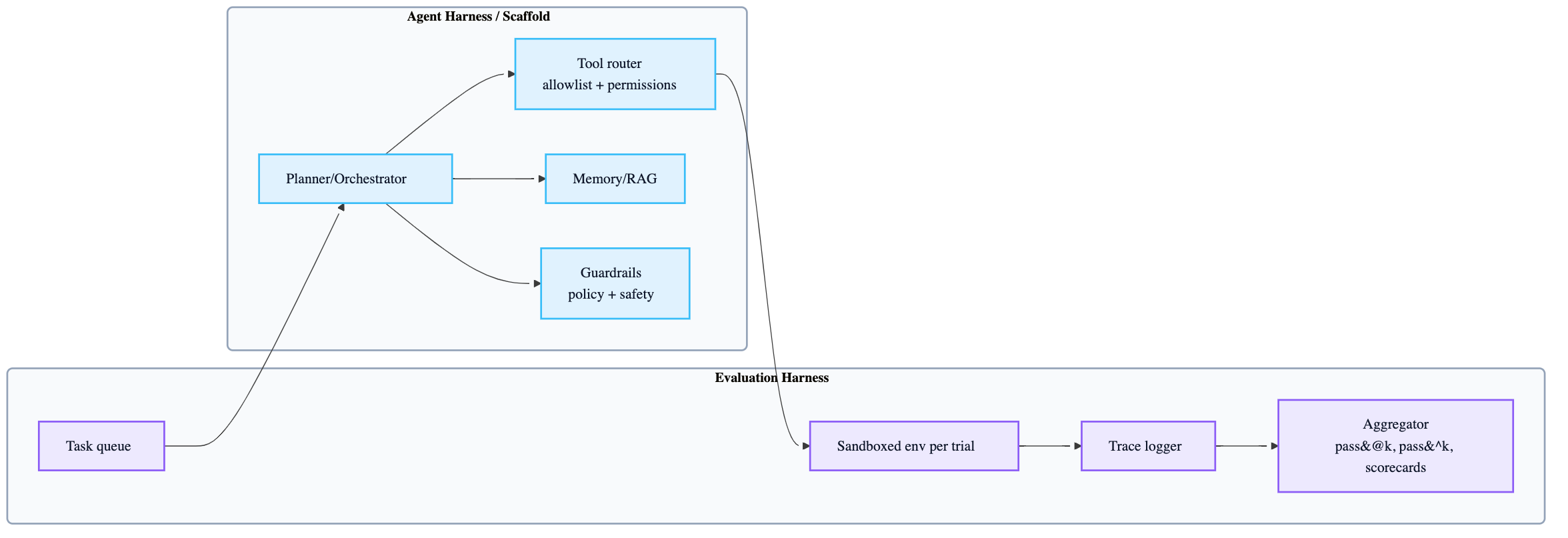 Evaluation harness vs agent harness