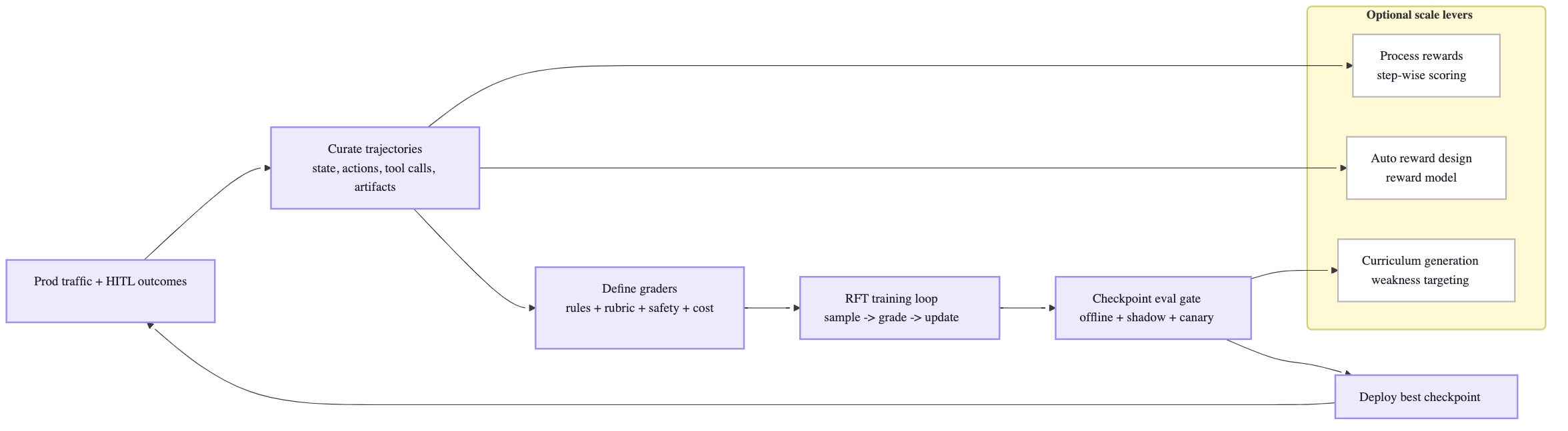 Agentic RL Training Flywheel