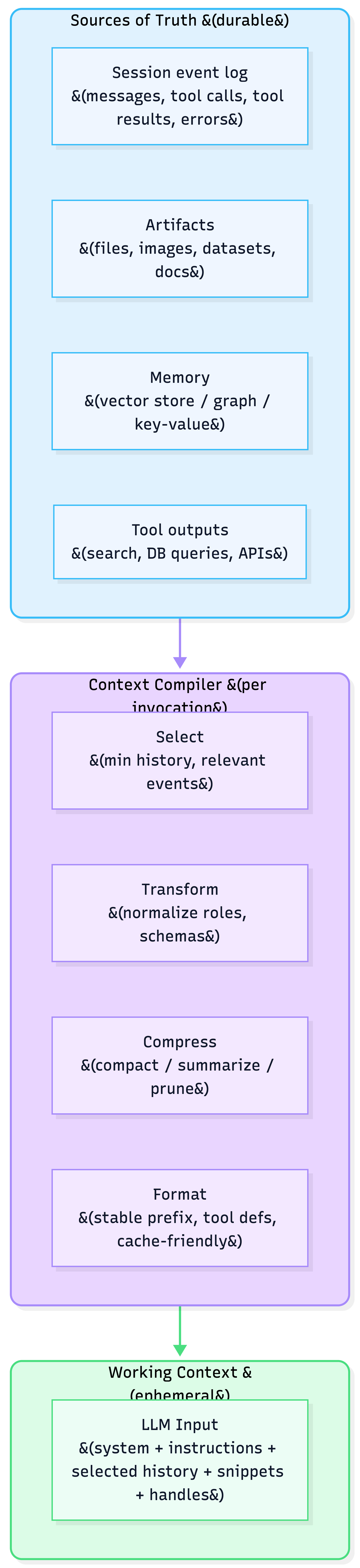 Context compiler diagram