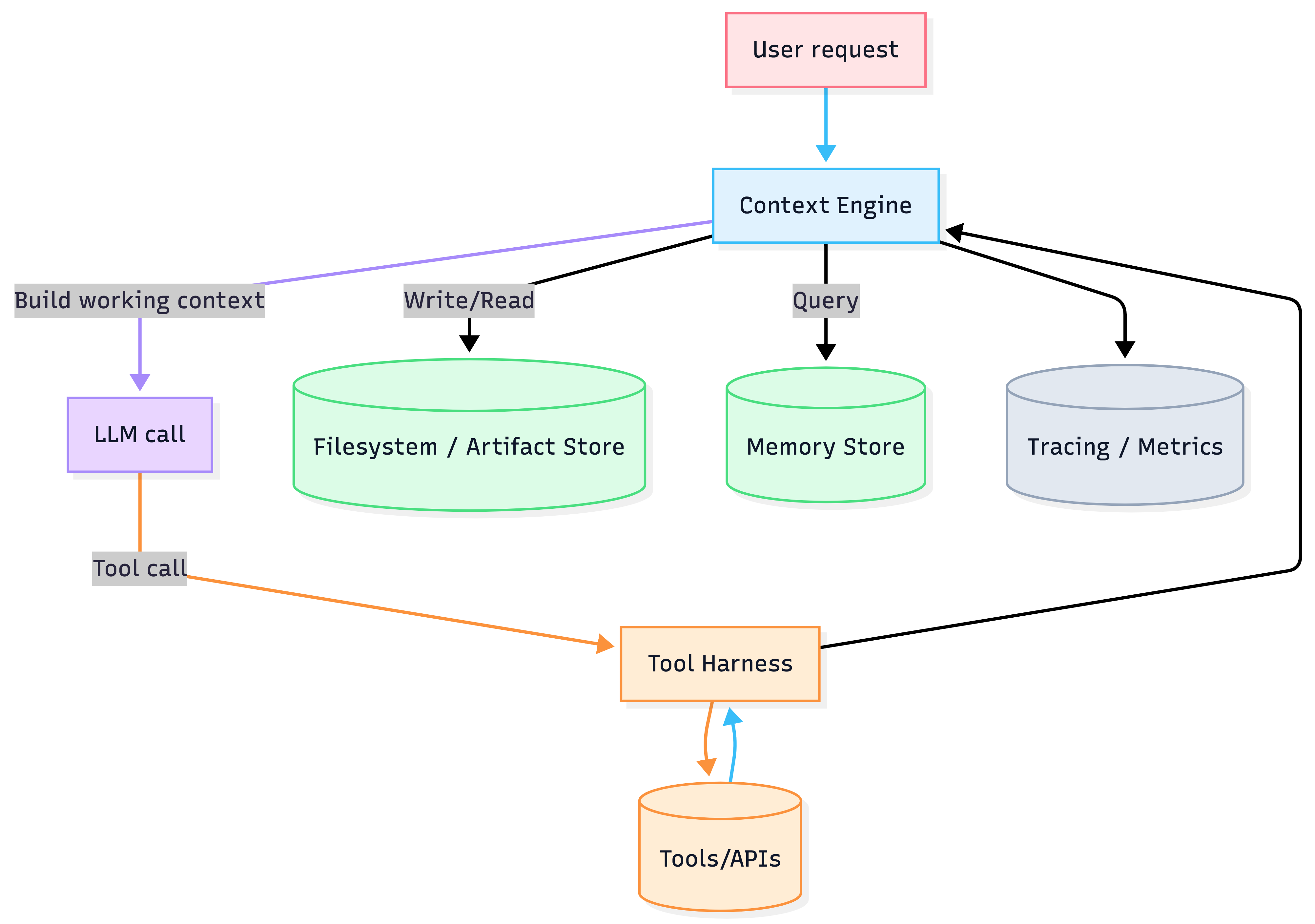 Context stack reference architecture