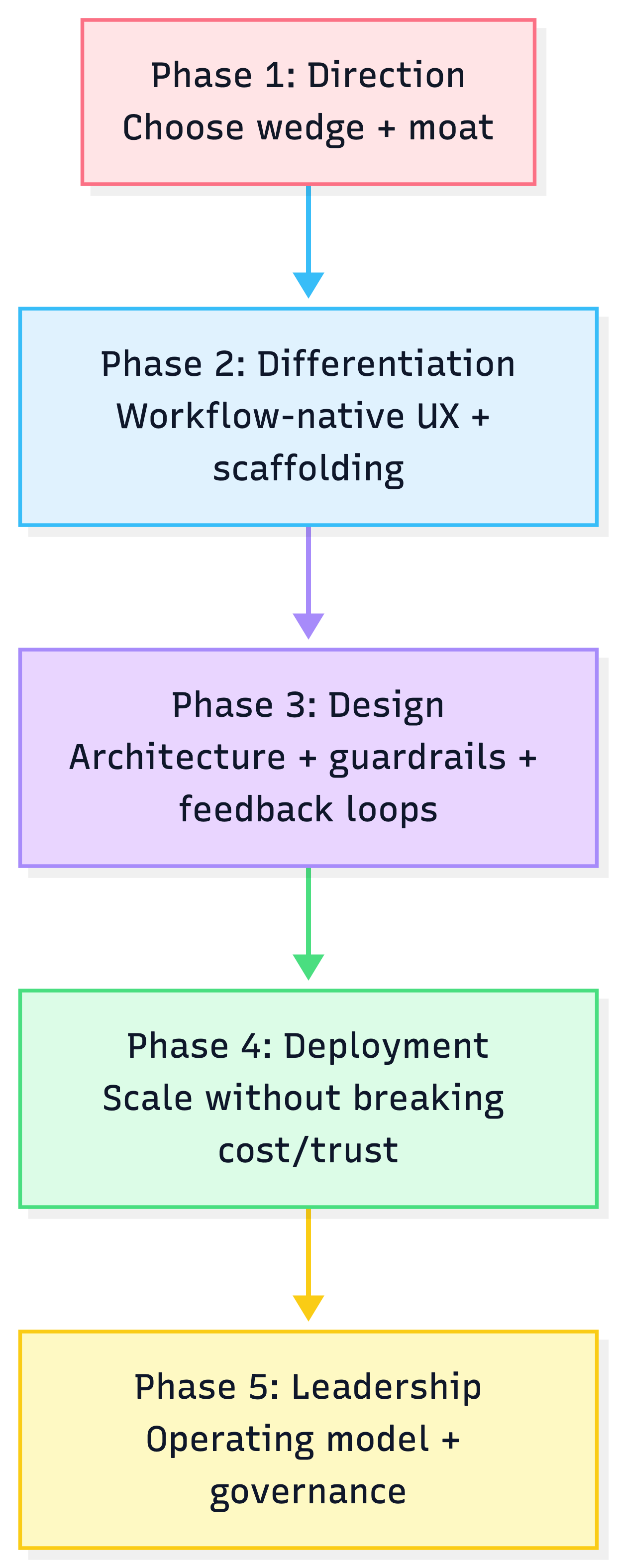 5-phase roadmap diagram
