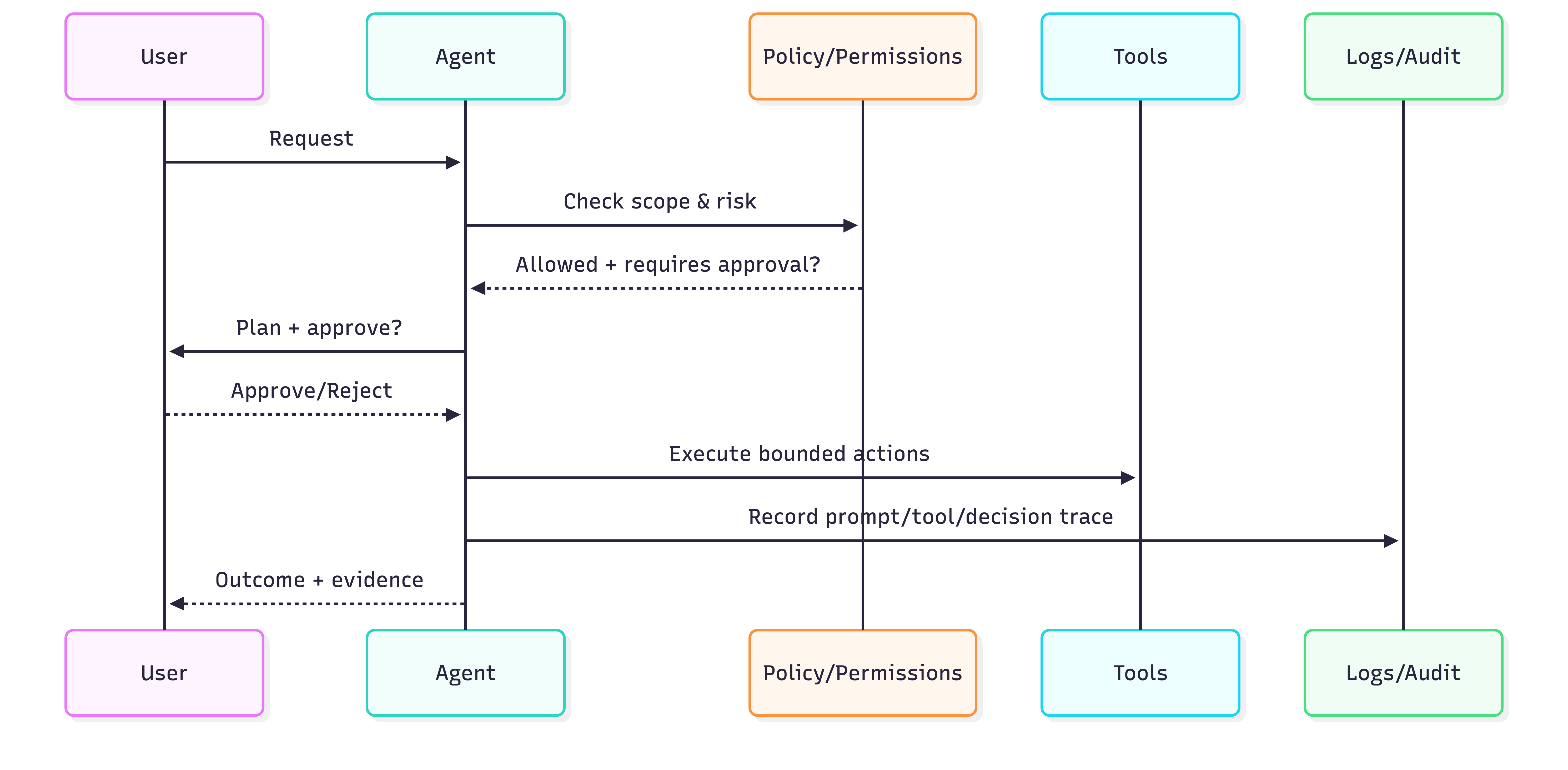 Governance flow sequence diagram