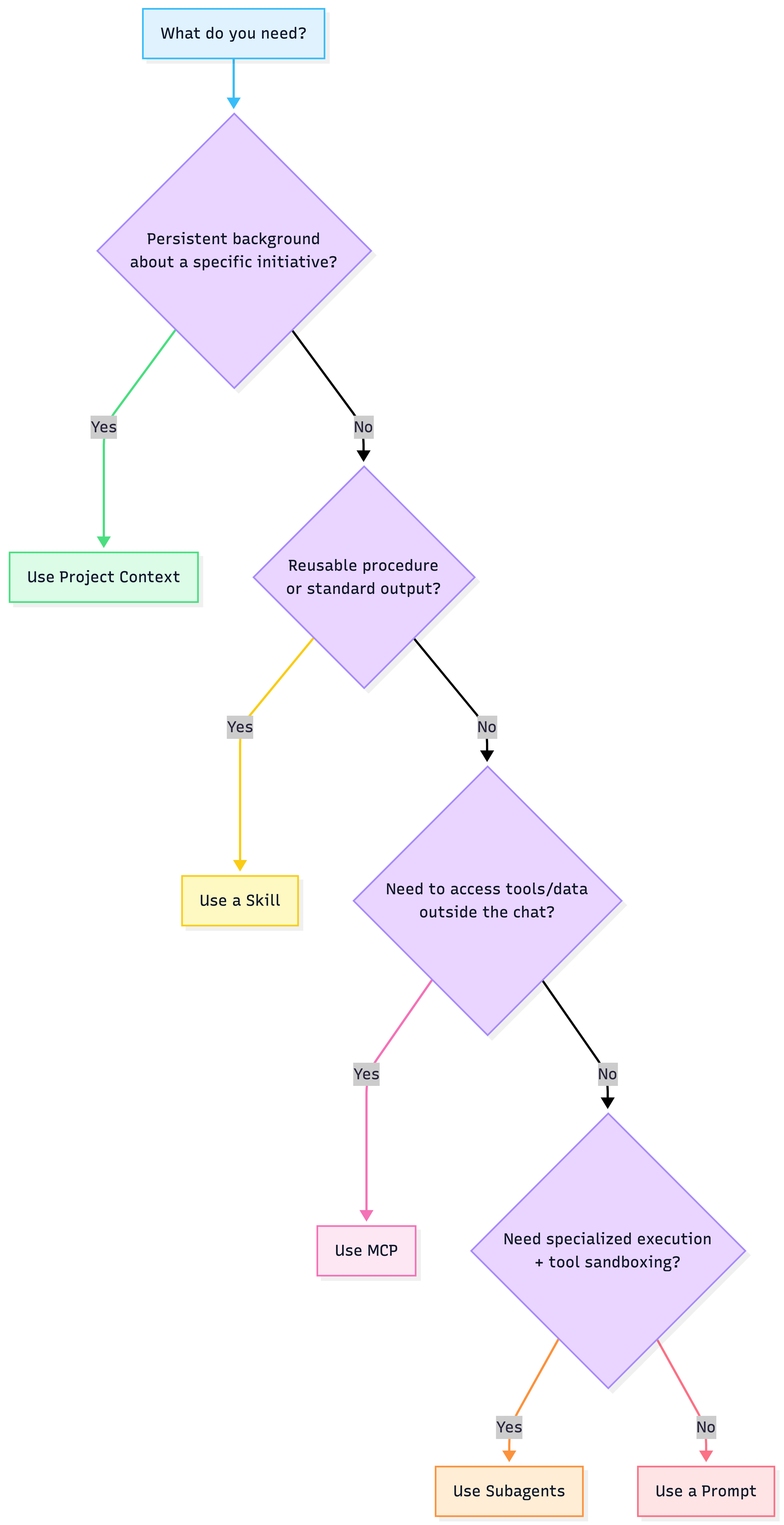 Building block decision tree