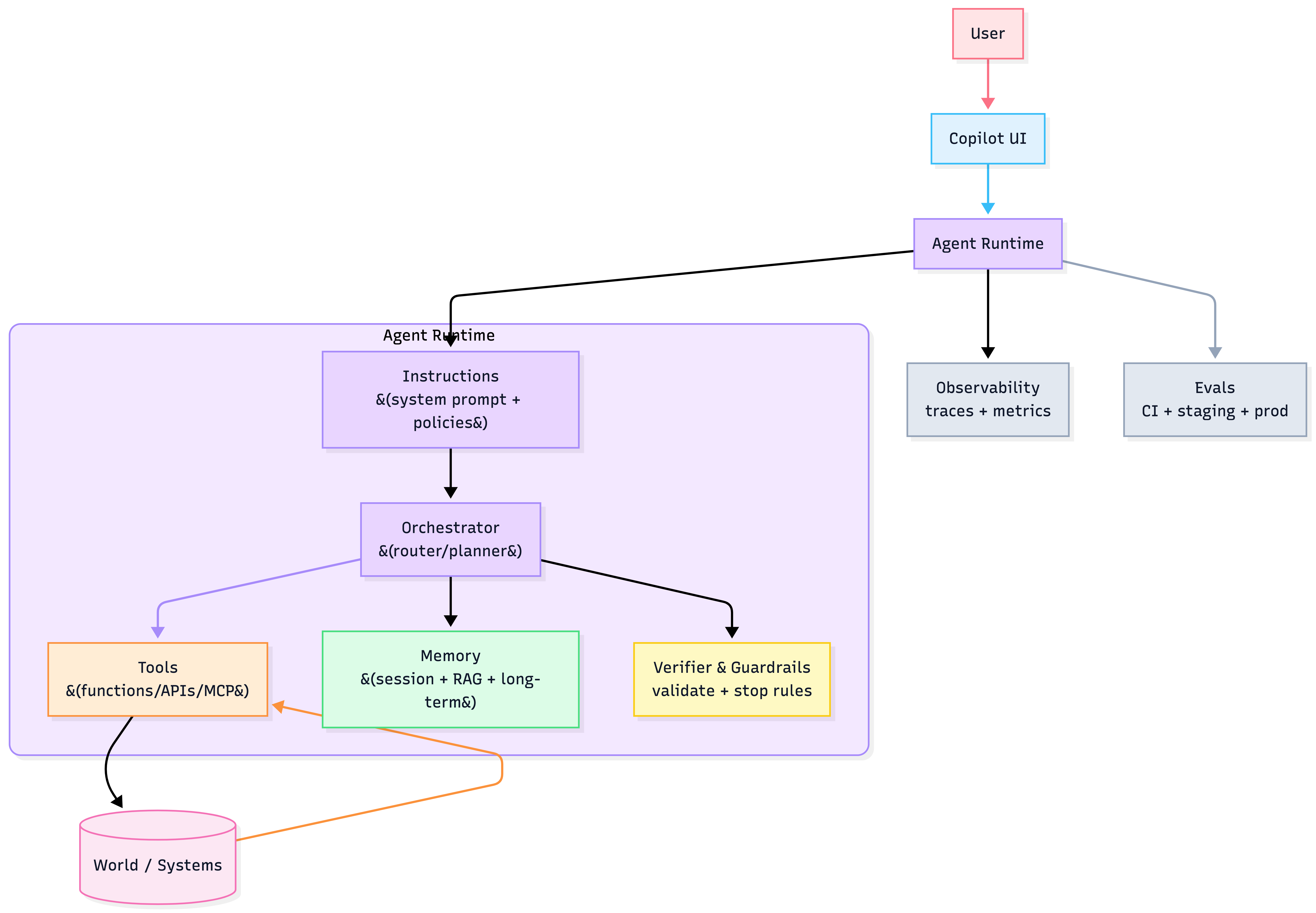 Agent runtime primitives diagram