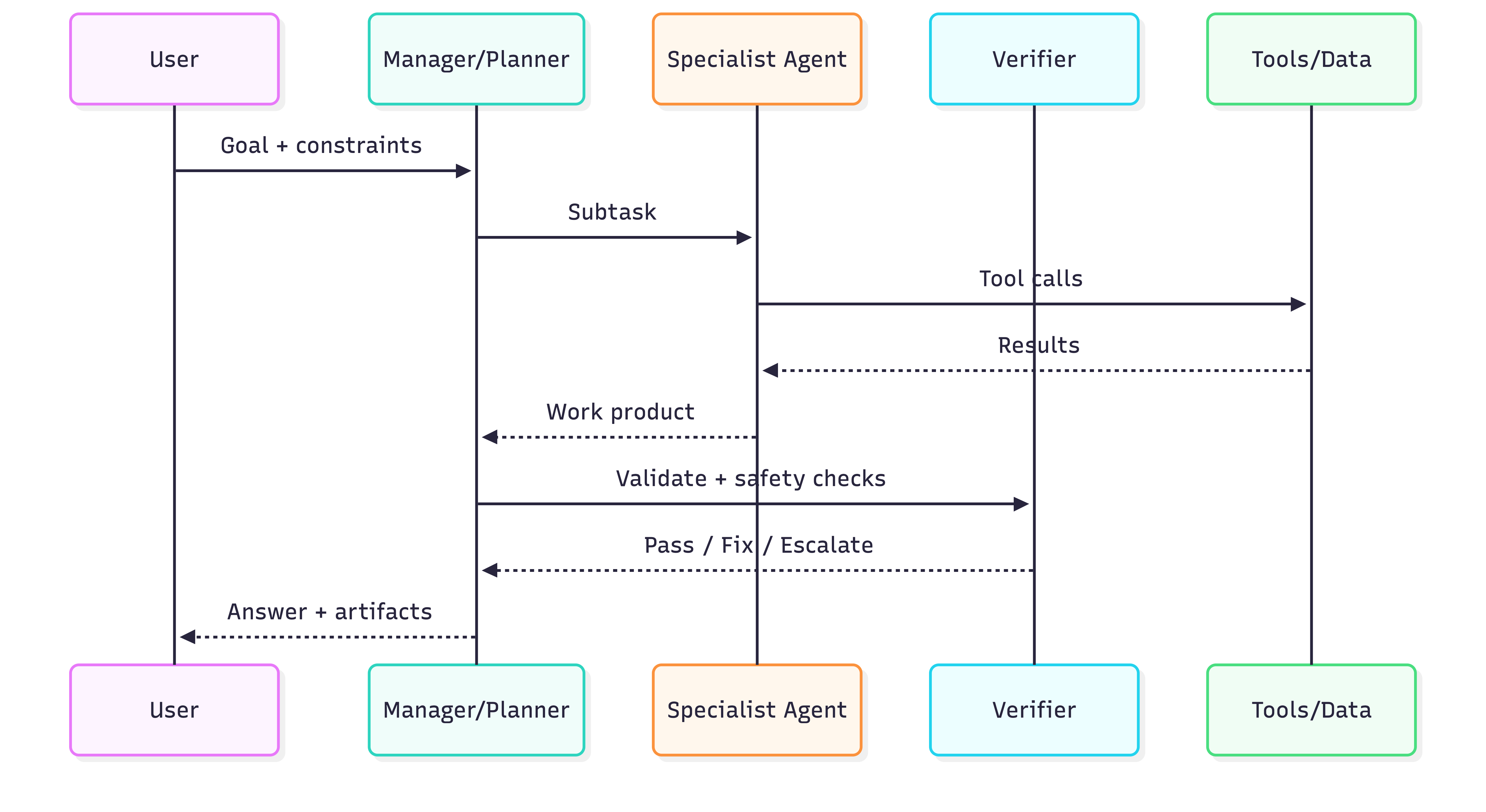 Manager-worker pattern sequence diagram