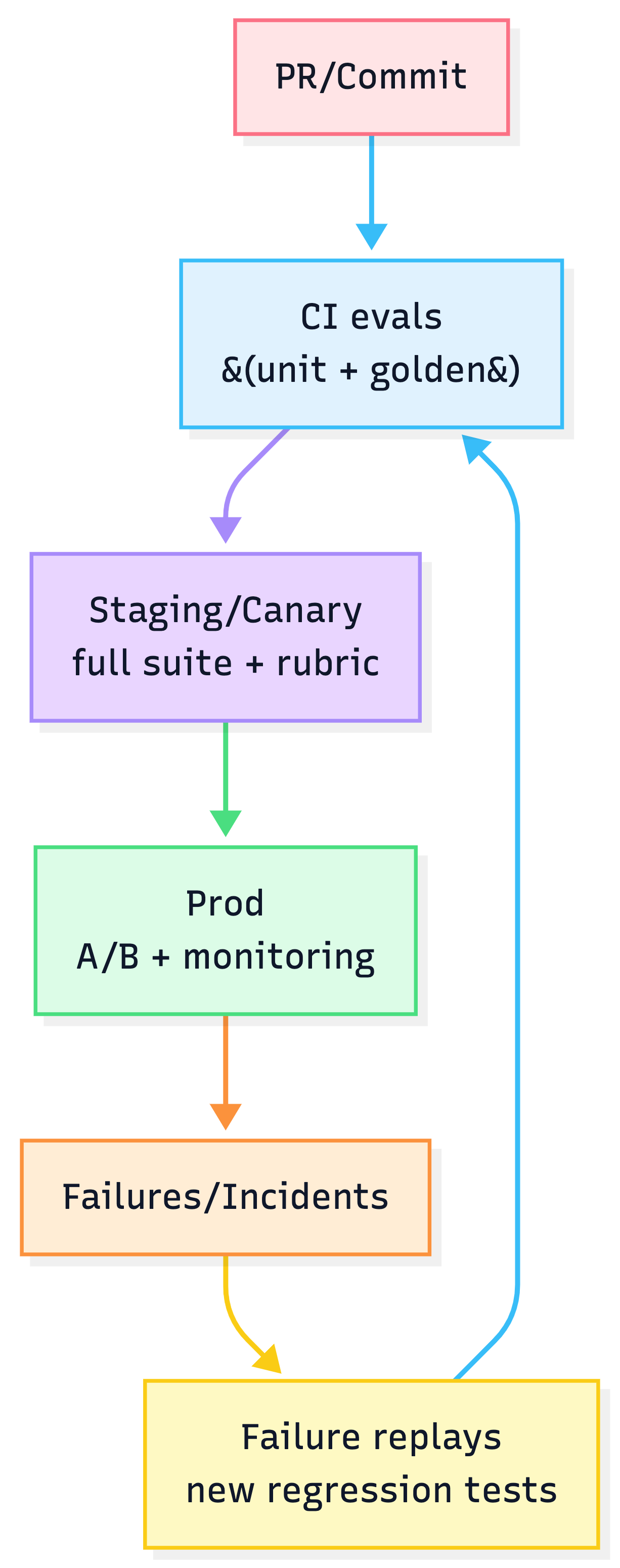 Evals pipeline diagram