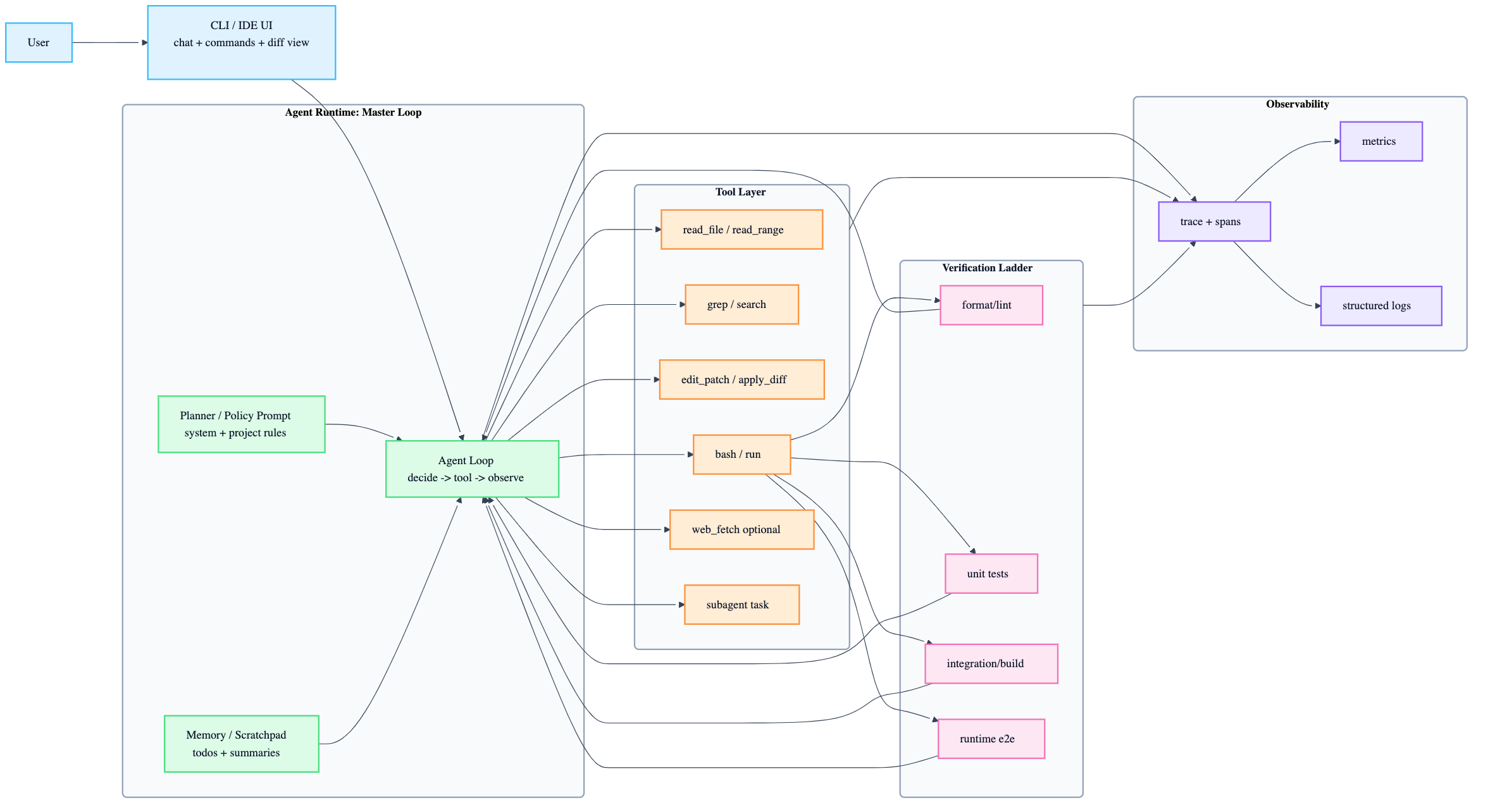 High-level system architecture