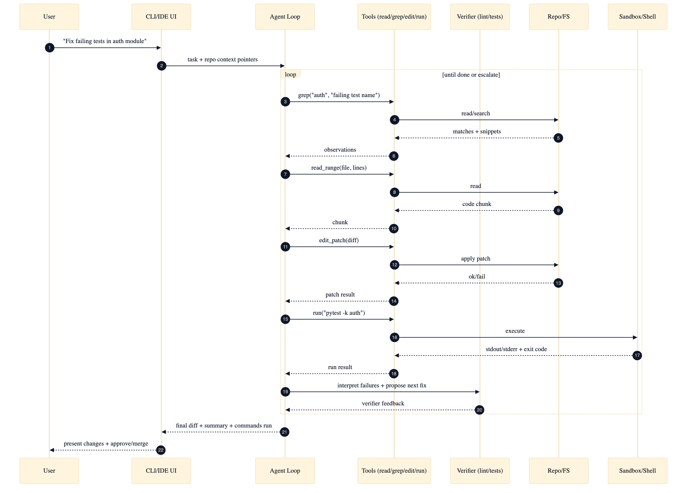 Agent loop sequence