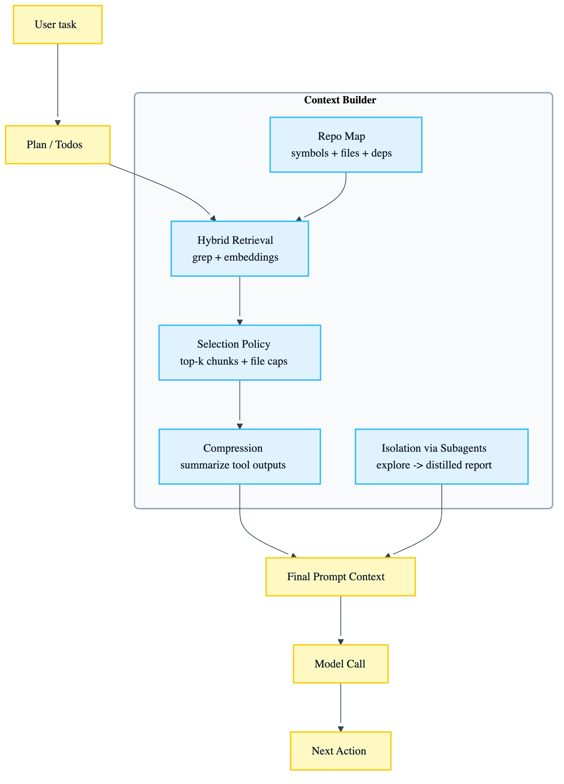 Context builder with anti-pollution patterns