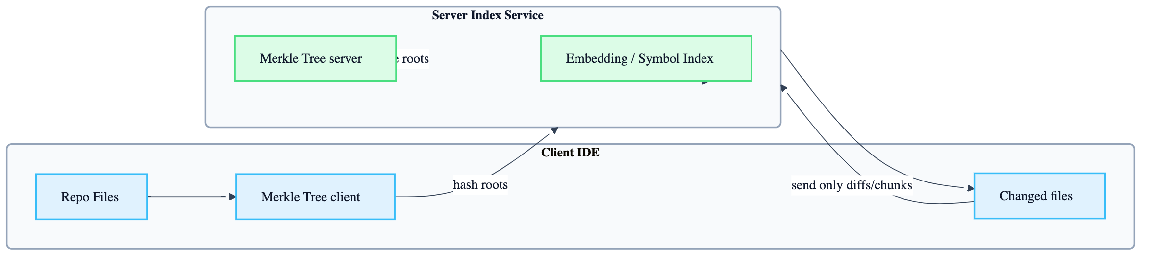 Merkle-based incremental sync