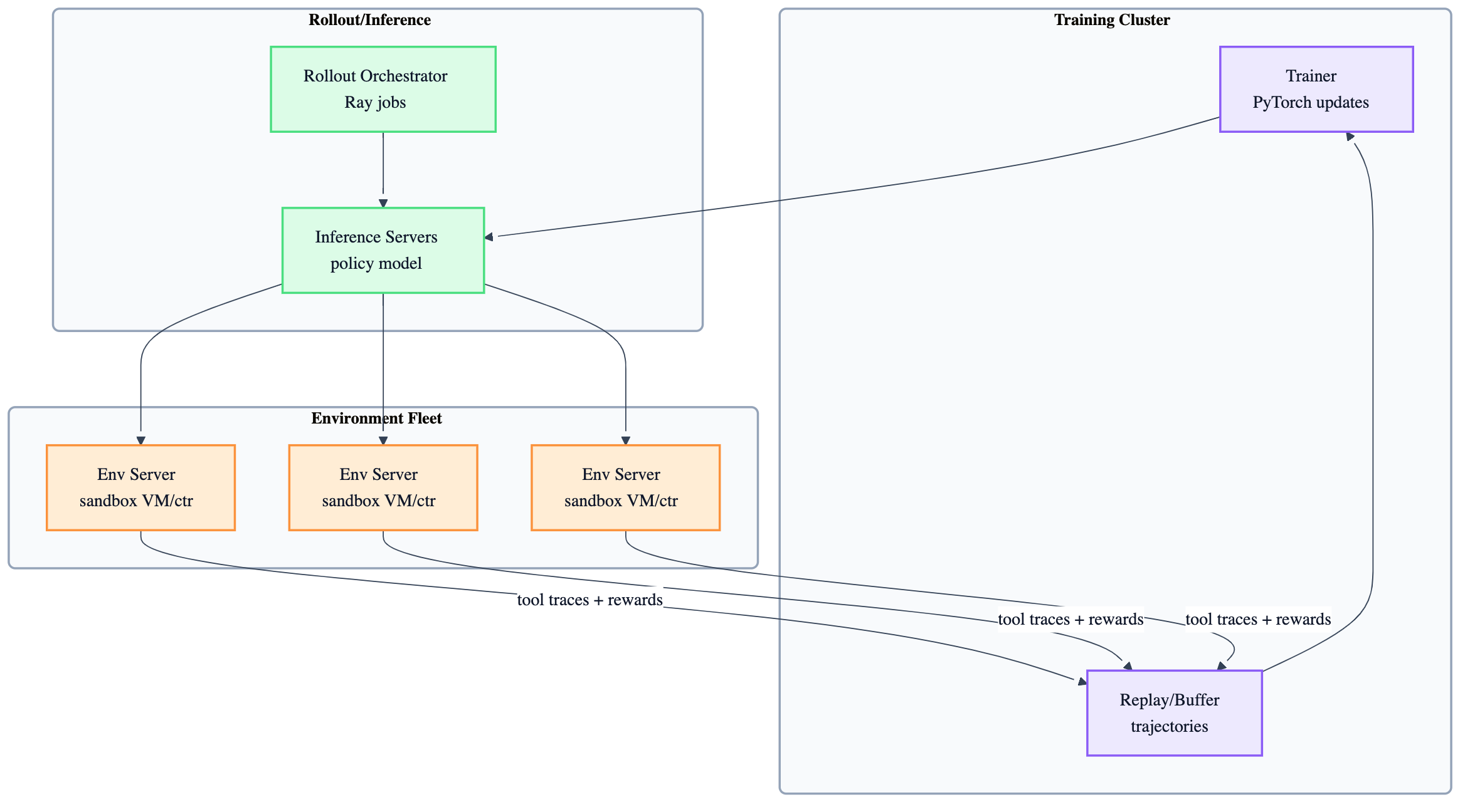 Production-parity RL infra
