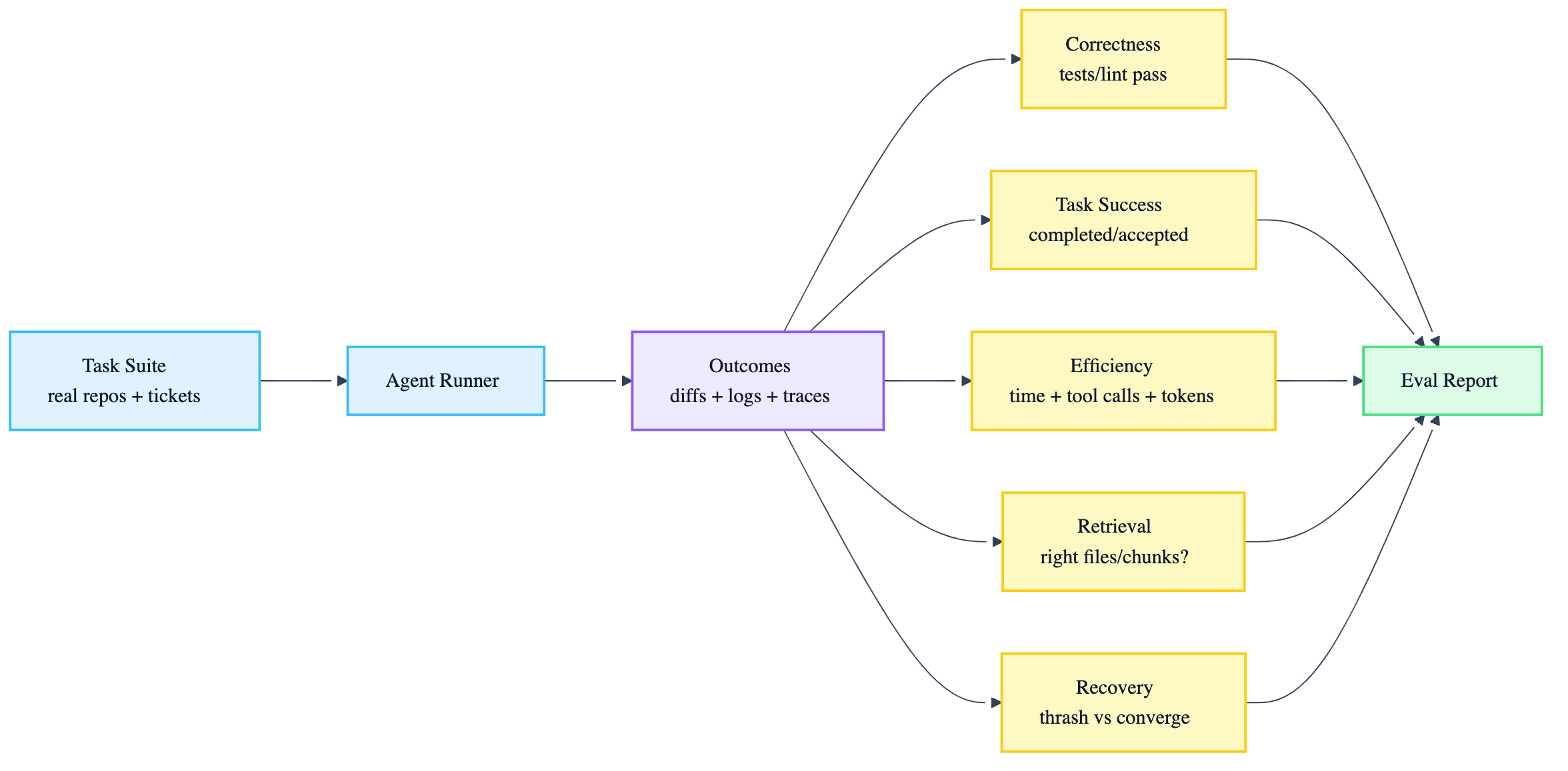 Eval pipeline diagram