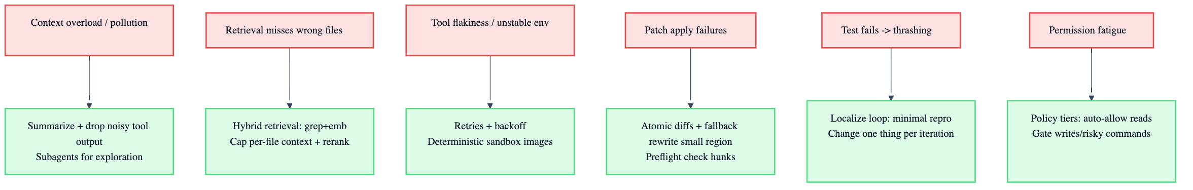 Failure models and defenses