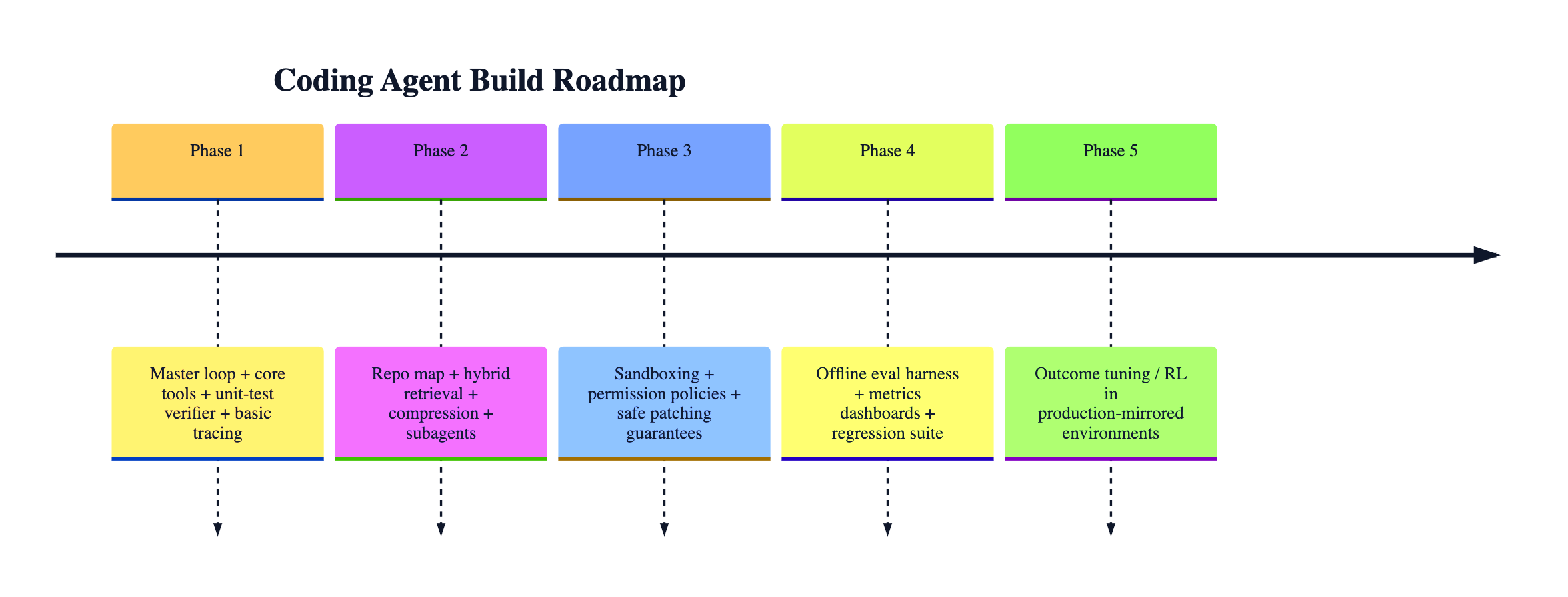 Coding agent build roadmap