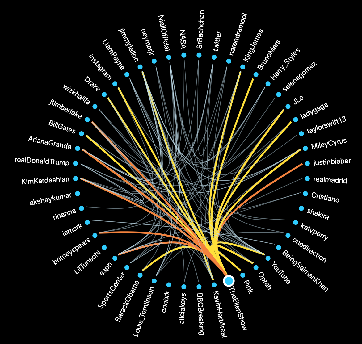 Twitter analysis