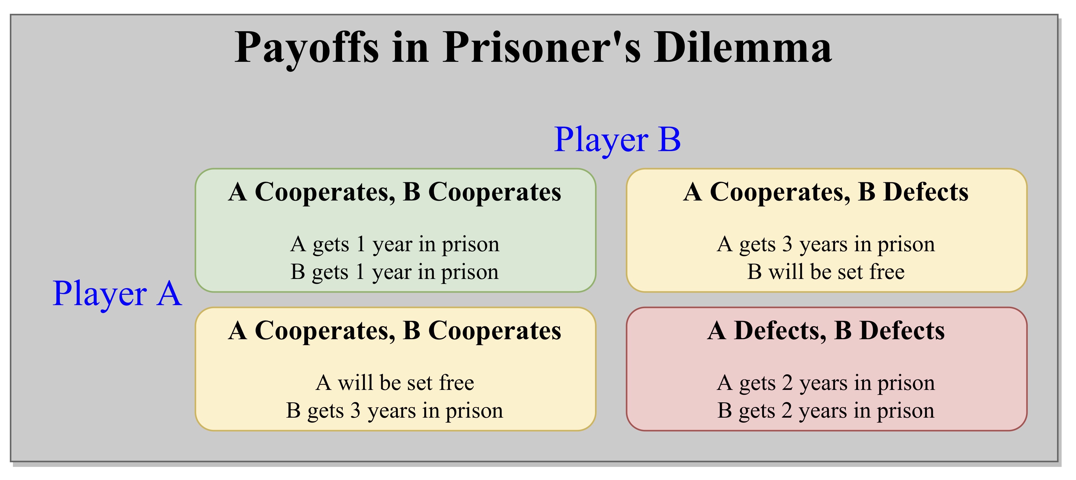 Prisoner's Dilemma payoff scores