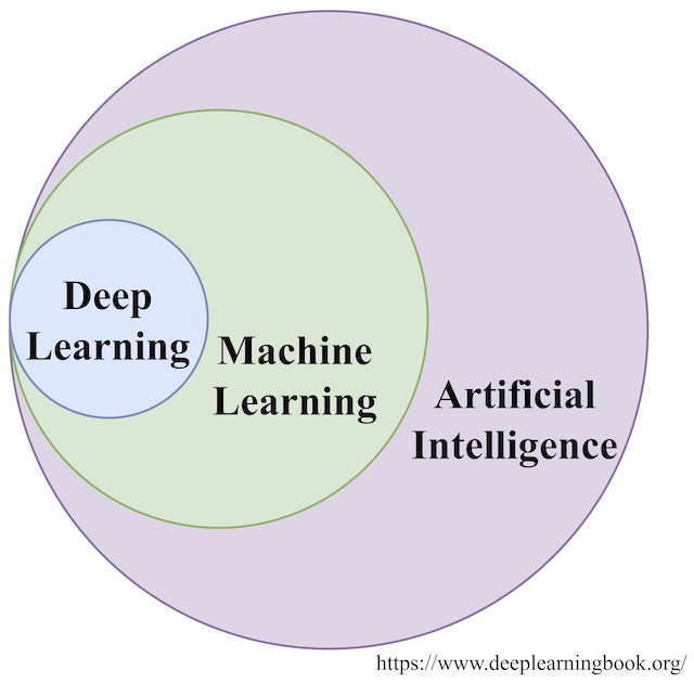 Deep Learning part of AI
