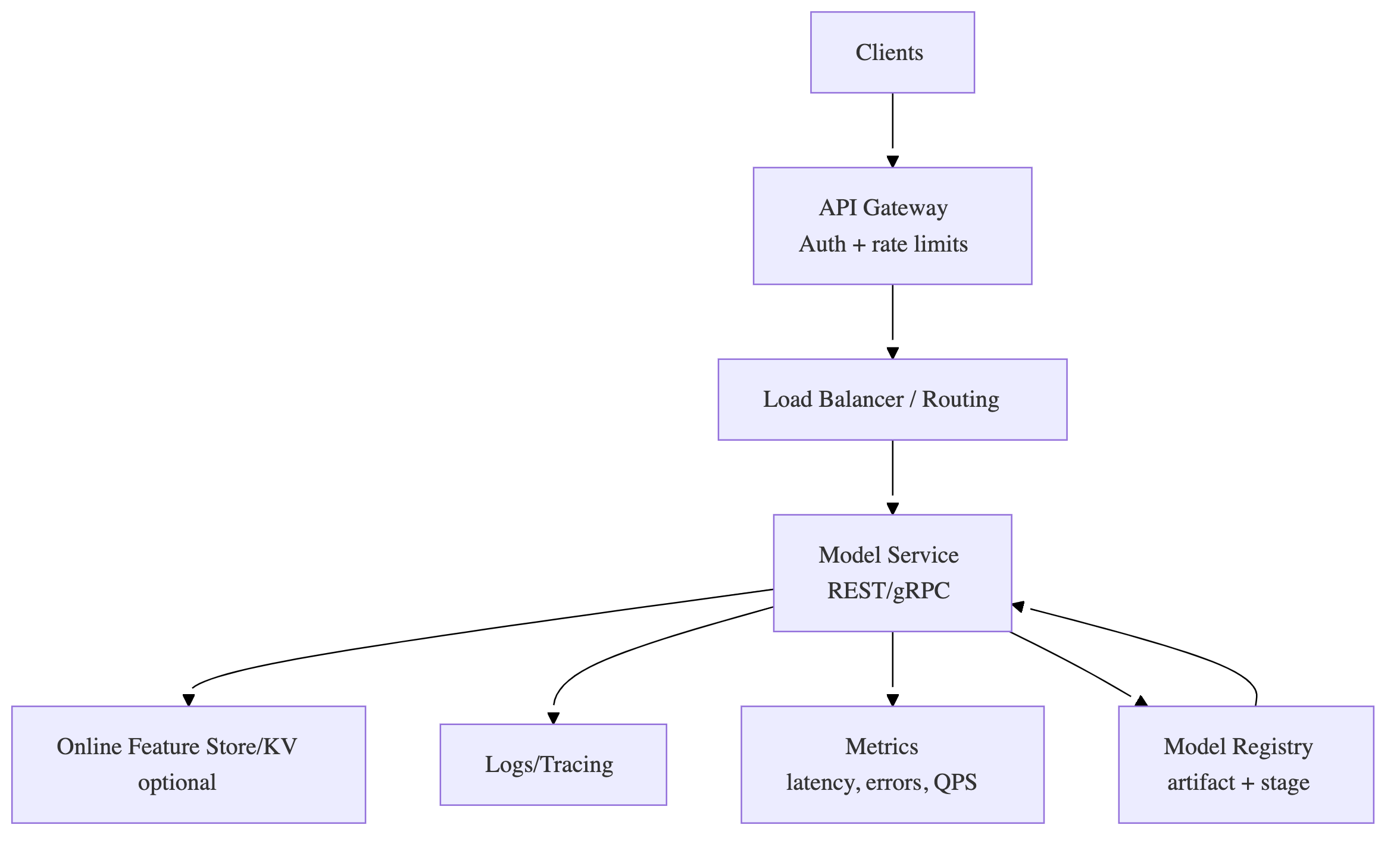 MLOps Flowchart with 1 components