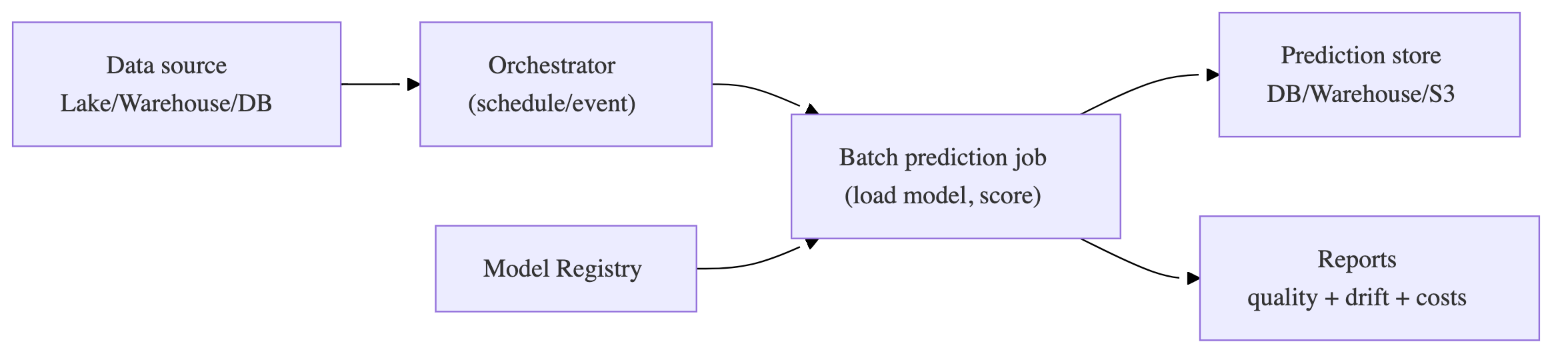MLOps Flowchart with multiple components
