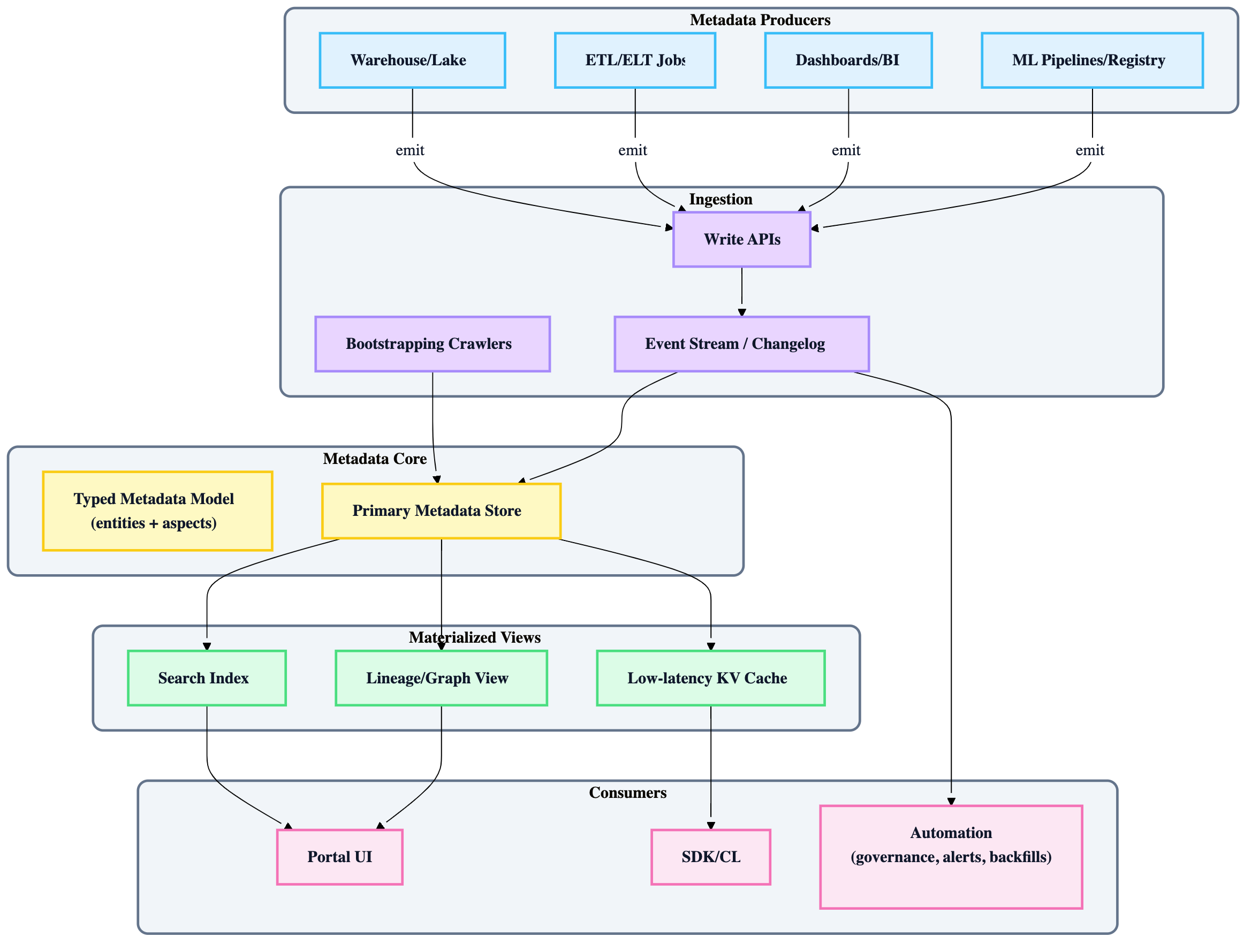 MLOps Flowchart with 2 components