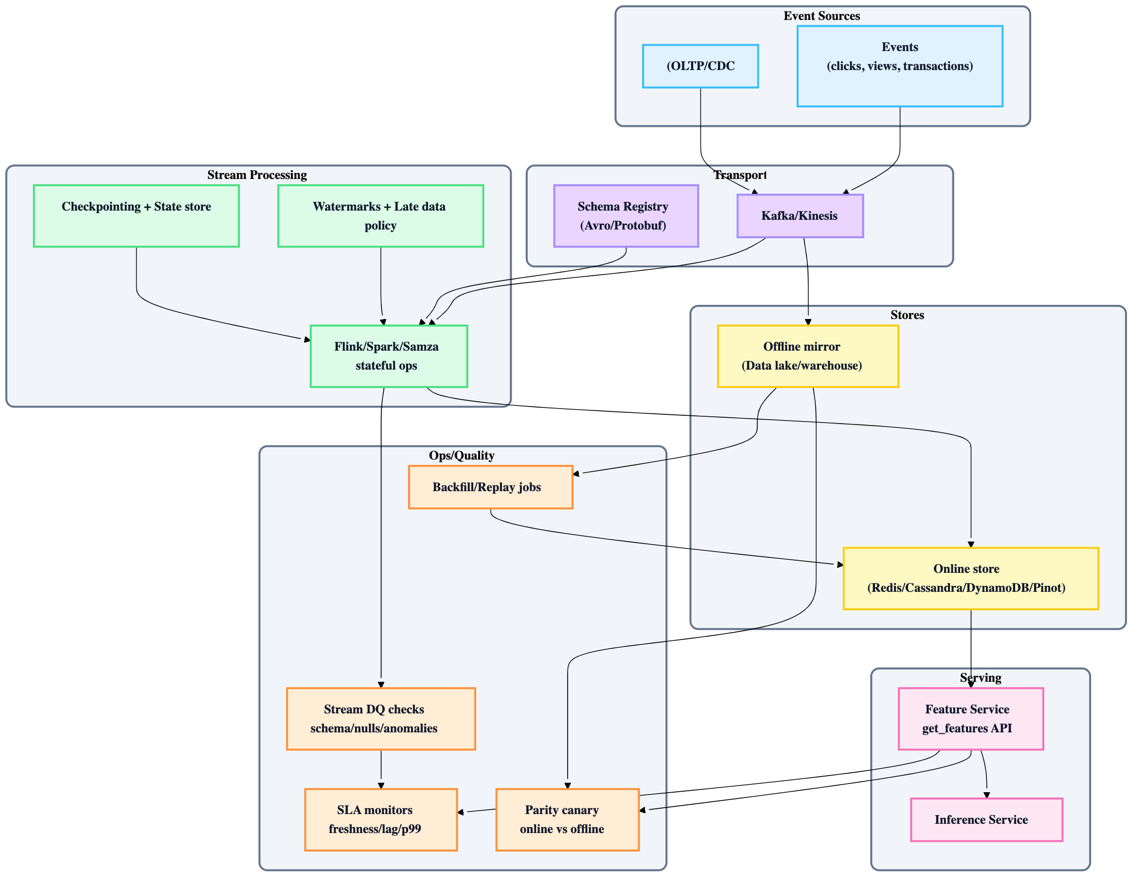MLOps Flowchart with 3 components