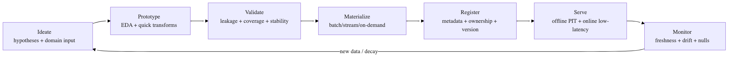 MLOps Flowchart with multiple components