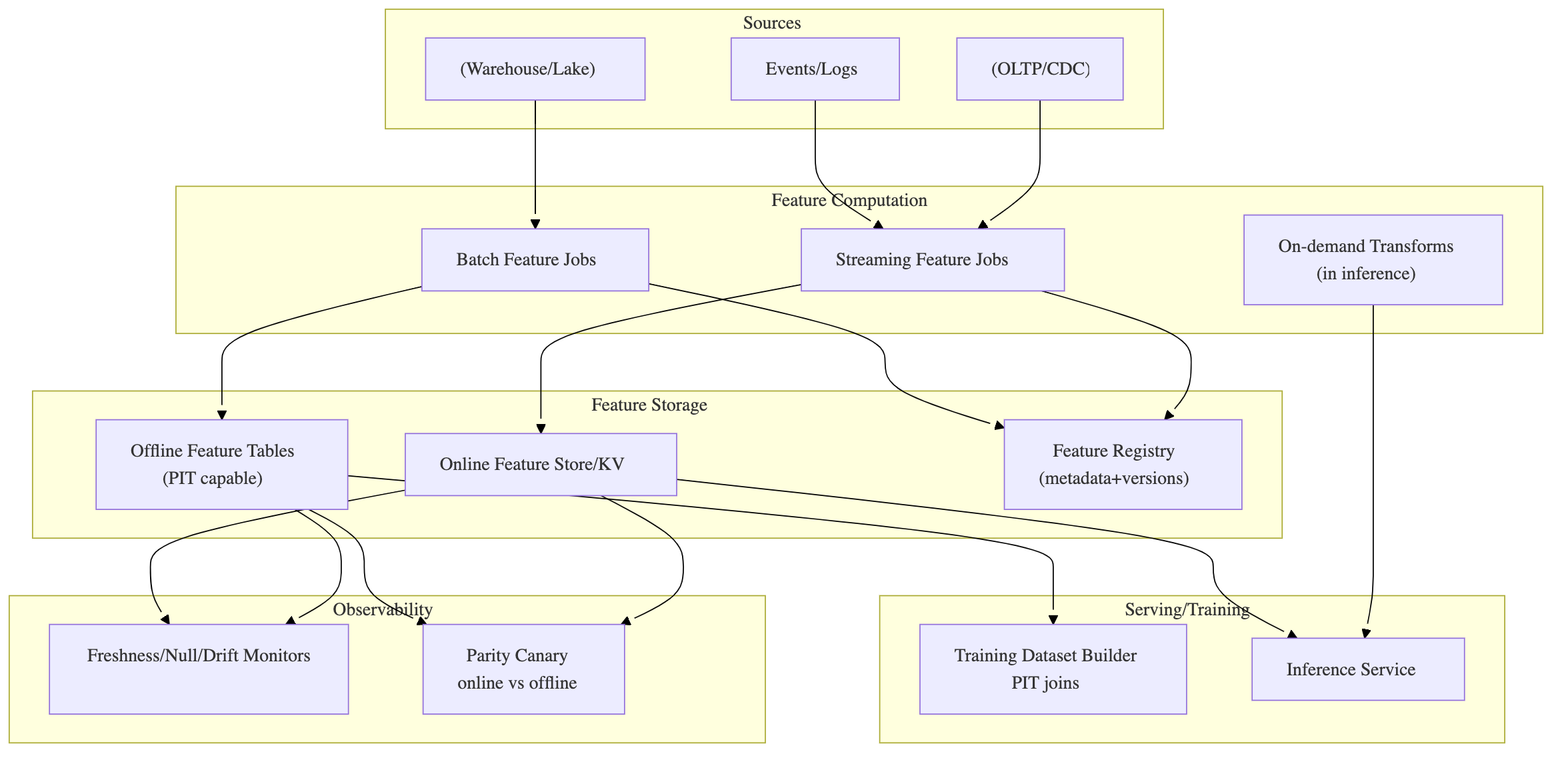 MLOps Flowchart with 2 components