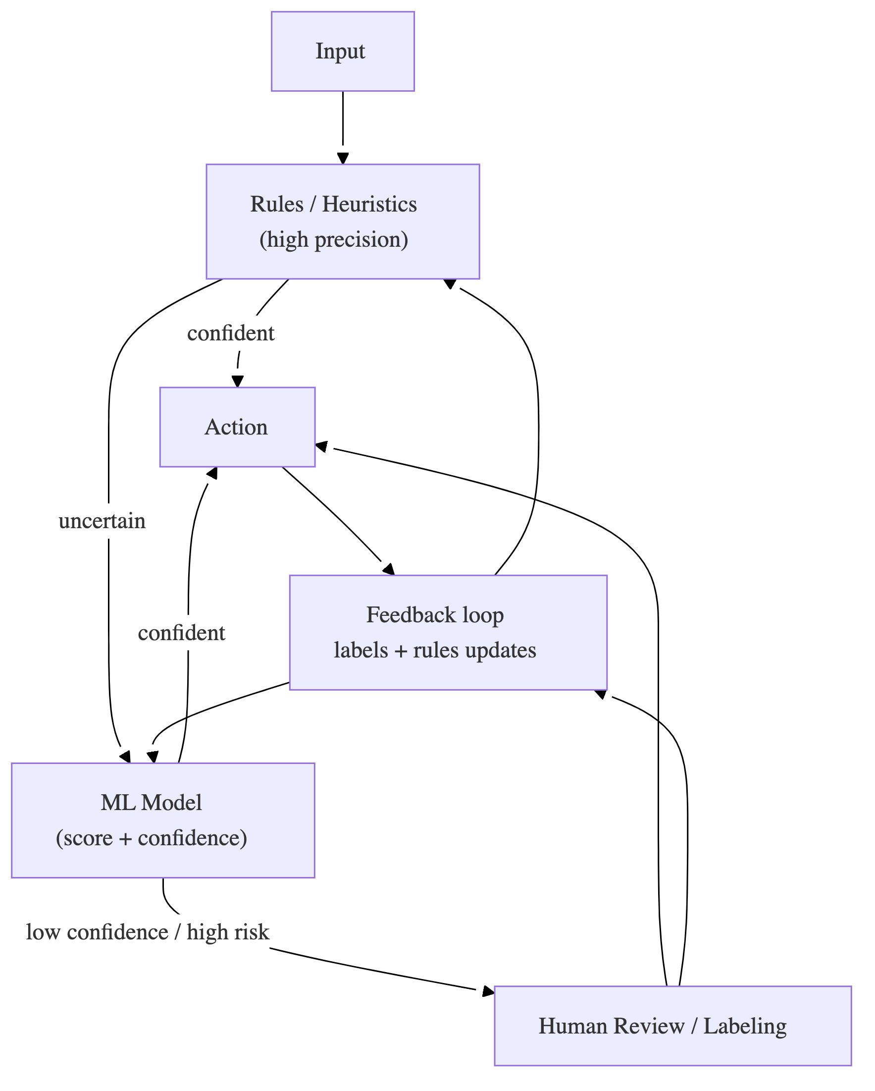 MLOps Flowchart with 2 components