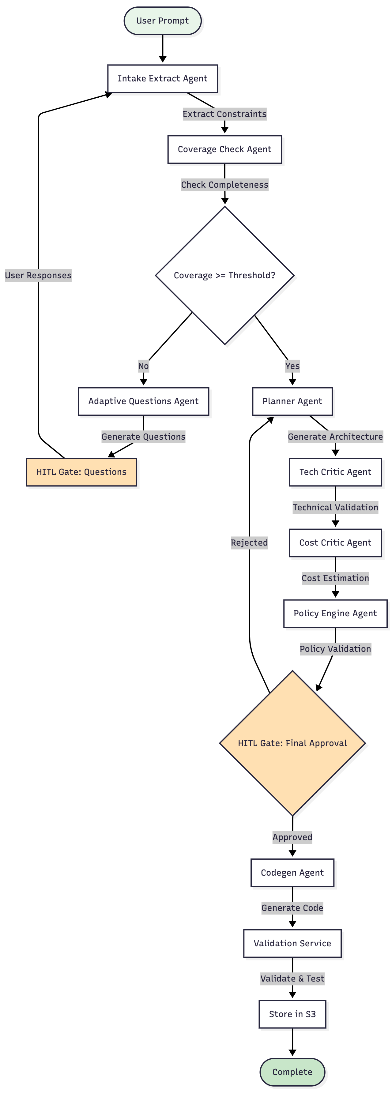 Multi-Agent Decision Flow