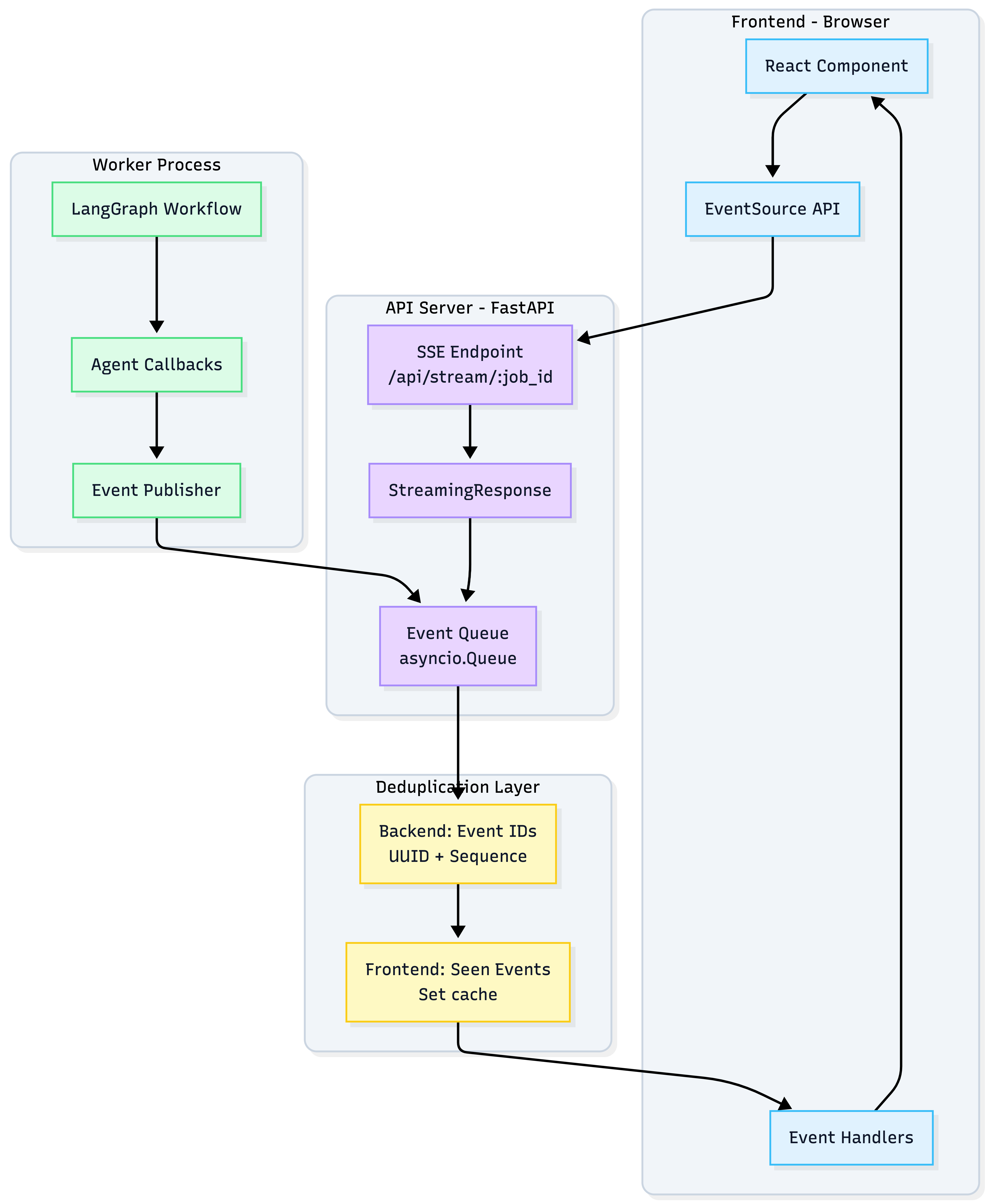 SSE Streaming Architecture