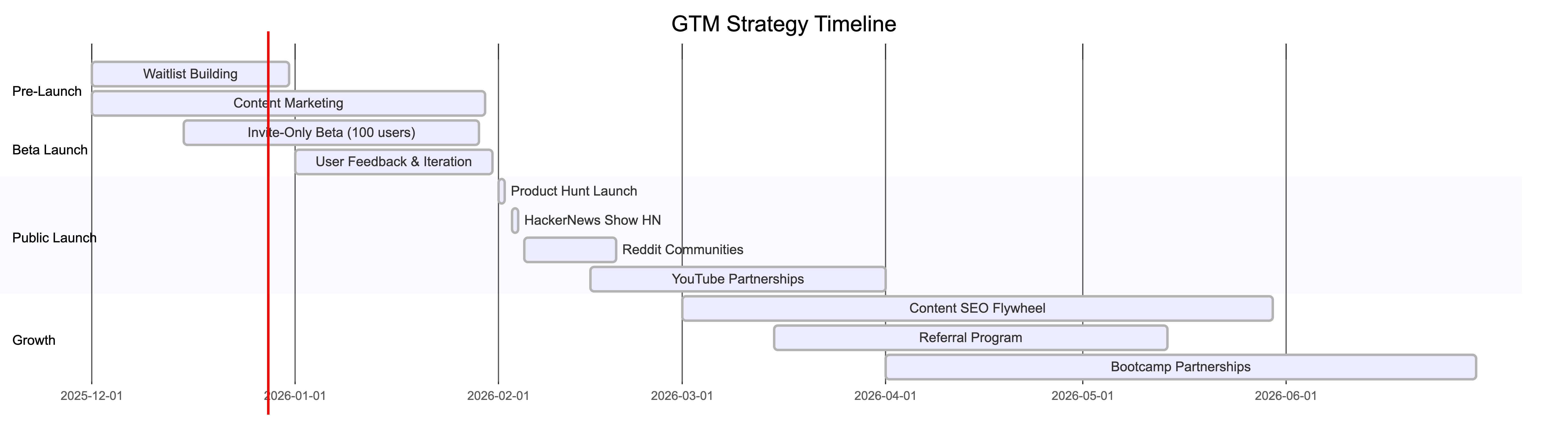Whiteboard Analysis Flow